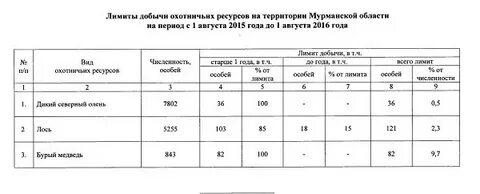 Норматив изъятия охотничьих ресурсов