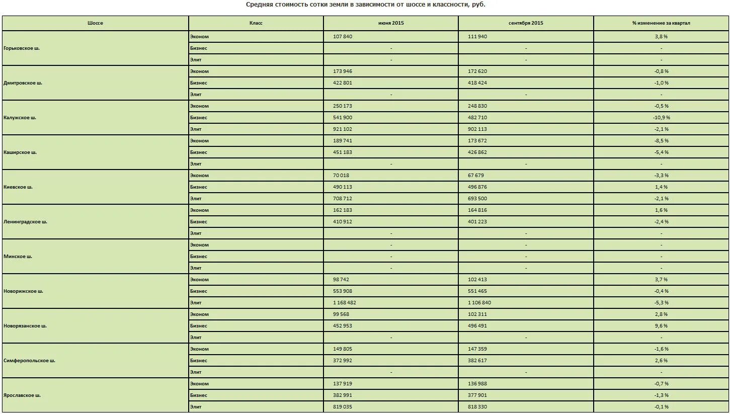 Стоимость сотки земли в московской области. Средняя стоимость сотки земли. Таблица стоимости сотки земли. Рыночная стоимость 1 сотки земли. Сколько стоит 1 сотка земли.