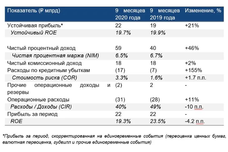 Финансовые показатели ПАО Сбербанк 2021. Совкомбанк финансовые показатели. Финансовые показатели Совкомбанка 2020. Таблица финансовых показателей. Экономические результаты банка