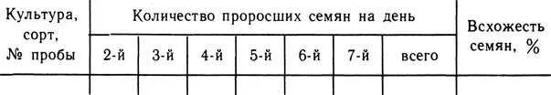 Практическая работа определение всхожести семян культурных растений. День подсчета (количество проросших семян) таблица. Готовая практическая работа определение всхожести семян. Определение среднее число проросших семян. Как определить количество проросших семян.