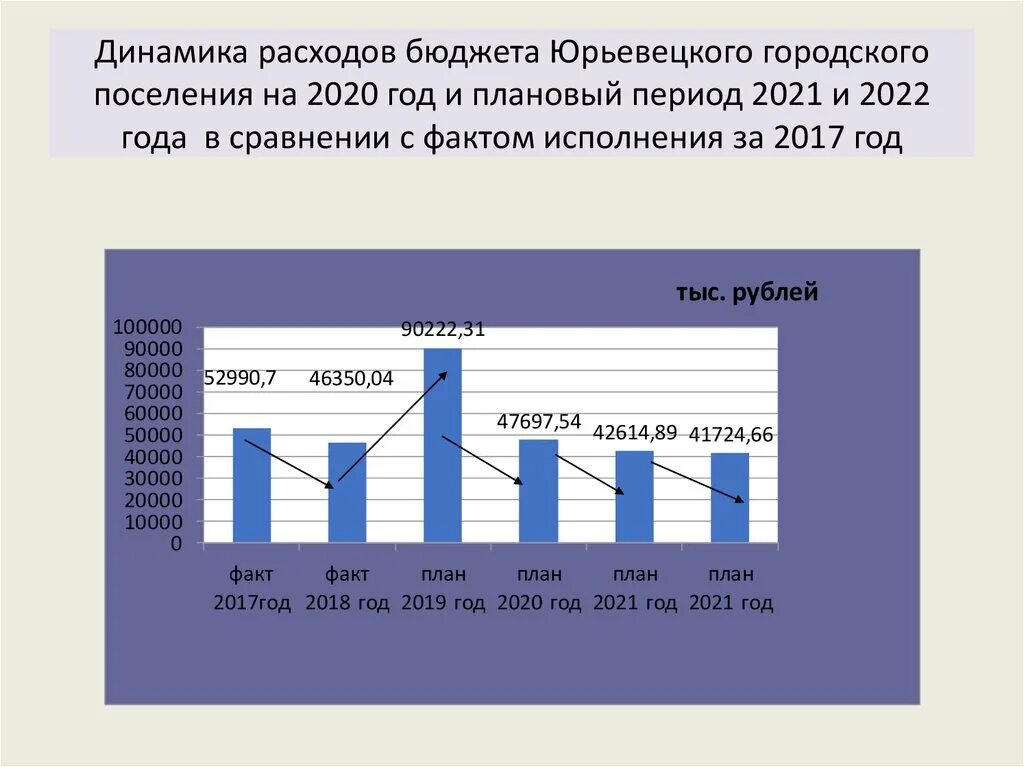 Динамика бюджетных расходов.. Динамики затрат. Динамика средств банковского сектора 2021 и 2022. Динамика бюджета и расхода города.