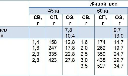 Сколько давать молоко козлятам. Кормление дойных коз таблица. Норма молока и кормление для козлят. Нормы кормления дойных коз. Нормы кормления коз таблица.