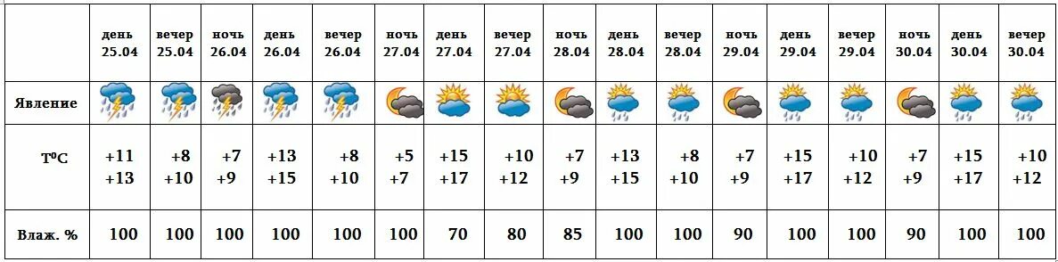 Weather in Armenia. Прогноз погоды на 10 дней Erevan. Температура в Армении по месяцам. Weather in Yerevan. Прогноз погоды ереван на 14