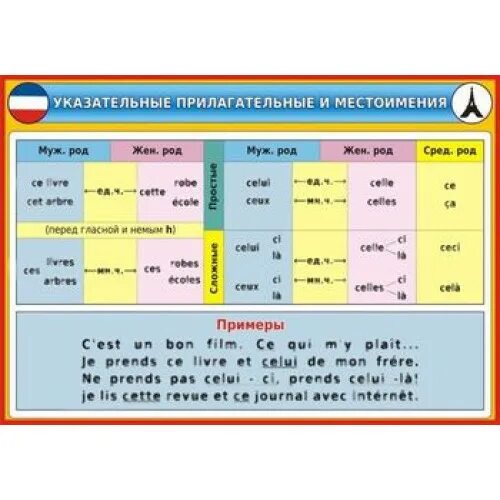 Указательные прилагательные во французском языке. Притяжательные местоимения во французском языке. Притяжательные прилагательные и местоимения во французском языке. Местоимения во французском языке. Указательное местоимение прилагательное