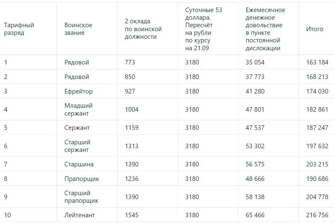 Какие выплаты мобилизованным