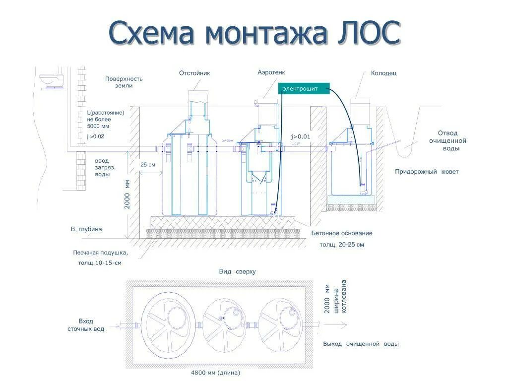 Ливневое очистное сооружение схема установки. Лос инструкция. Телевизор лос характеристики. Схема работы локальных очистных сооружений. Лос инструкция.