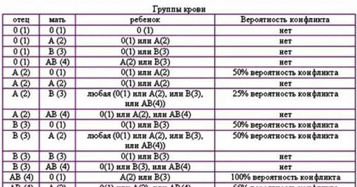 Зачатие группа крови родителей. Совместимость по группе крови для зачатия ребенка таблица. 1 Группа крови положительная совместимость с первой отрицательный. 1 Положительная группа крови и 4 отрицательная совместимость. Муж 1 положительная жена 2 положительная совместимость.