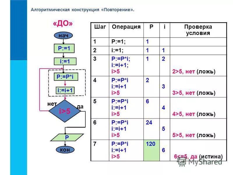 Цикл с заданным условием окончания работы схема