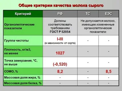 Качественные показатели молока
