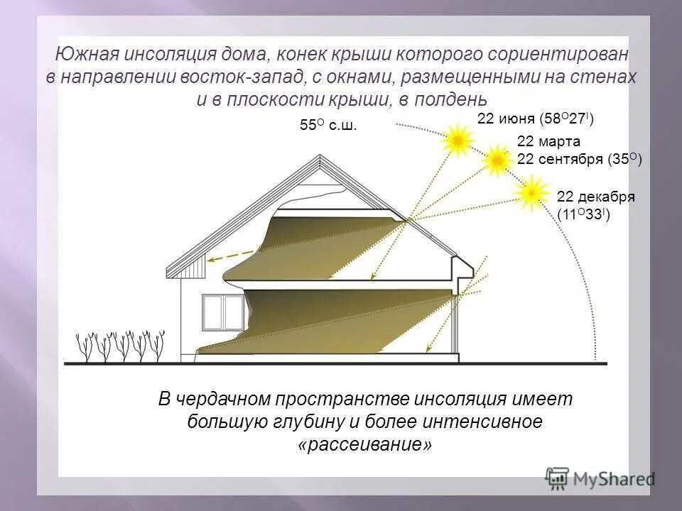 Инсоляция света. Инсоляция жилых помещений. Нормы по инсоляции жилых помещений. Инослци жилых помещений. Созданы условия максимально комфортного