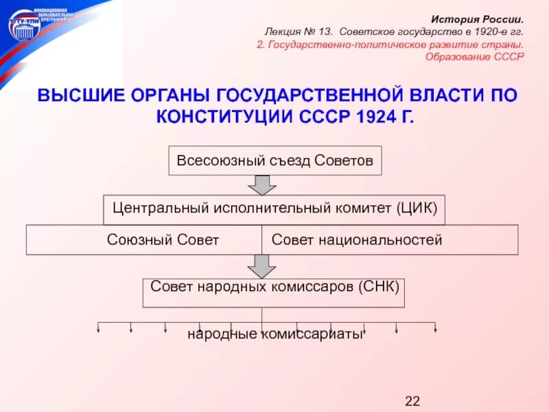 Высшие исполнительные органы конституции 1924. Схема высшие органы власти СССР по Конституции 1924 года. Высшие органы власти СССР по Конституции 1924 г.. Структура органов власти СССР 1924. Схема органов государственной власти Конституция СССР 1924.