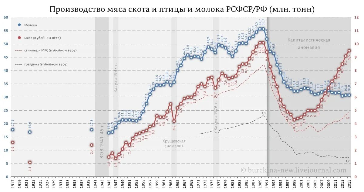 Производство молока в РСФСР И РФ. Производство мяса РСФСР Россия. Поголовье КРС В РСФСР/РФ. Производство мяса в СССР И России. Производство в рф статистика