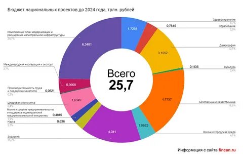 Выделяемый бюджет на образование