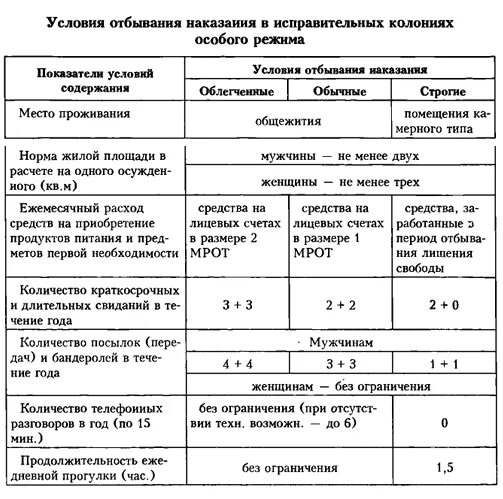 Положения исправительных учреждений. Условия отбывания наказания в тюрьмах. Условия отбывания лишения свободы в исправительных колониях. Таблица условий содержания.