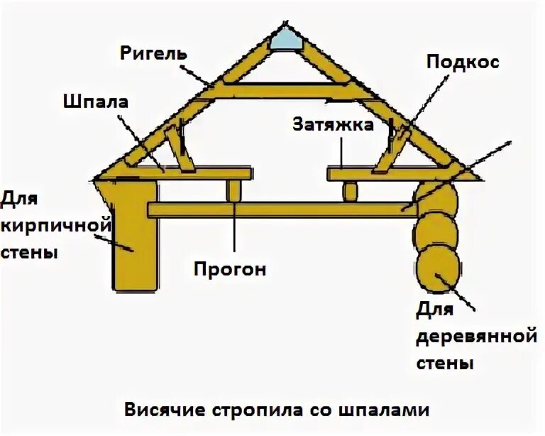 Ригель в доме. Шпала в стропильной системе. Висячая стропильная система со шпалами. Конструкция крыши с ригелем. Что такое ригель в строительстве крыши.