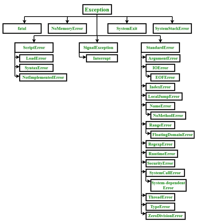 Python user exceptions. Иерархия исключений в Python. Иерархия классов. Иерархия классов питон. Иерархия ошибок Python.