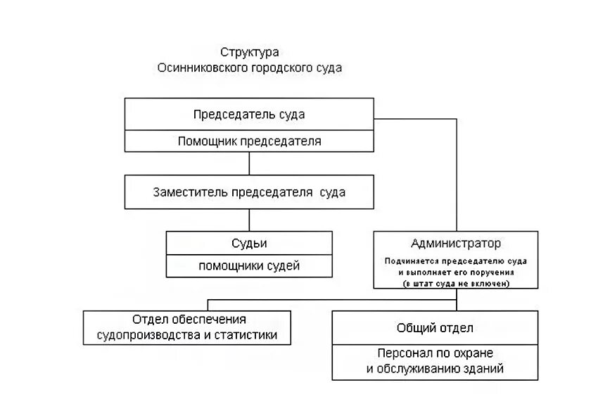 Районный суд состав структура компетенция. Организационная структура районного суда схема. Районный суд структура состав полномочия. Структура аппарата районного суда общей юрисдикции.