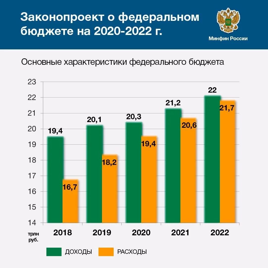 2024 год разбор. Бюджет РФ на 2020 год. Бюджет России на 2022. Расходы бюджета России 2022. Бюджет России на 2020 год.
