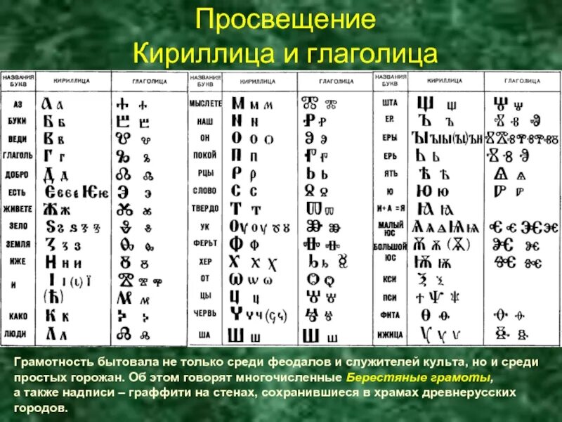 Ⱂⱁⱃⱔⰴⱁⰽ ⱀⰰⱄⱅⰰⱀⰵⱅ ⰾⰻⱎⱐ ⰲ ⰱⱆⰴⱆⱋⰵⰿ. Первая азбука глаголица. Кириллица и глаголица. Глаголица шифр. Азбука буквица глаголица.