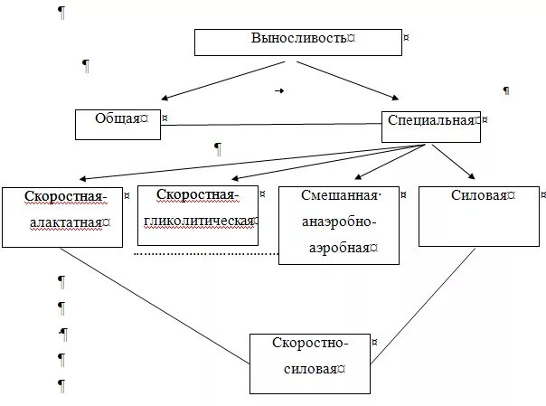 Классификация специальной выносливости. Методы развития выносливости схема. Скоростно силовые способности классификация. Схема видов выносливости видов.