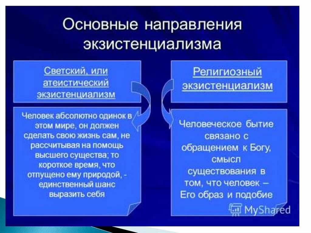 Различие духовного и светского образования. Экзистенциализм. Направления в экзистенциализме:. Основные направления экзистенциализма. Направления экзистенциальной философии.