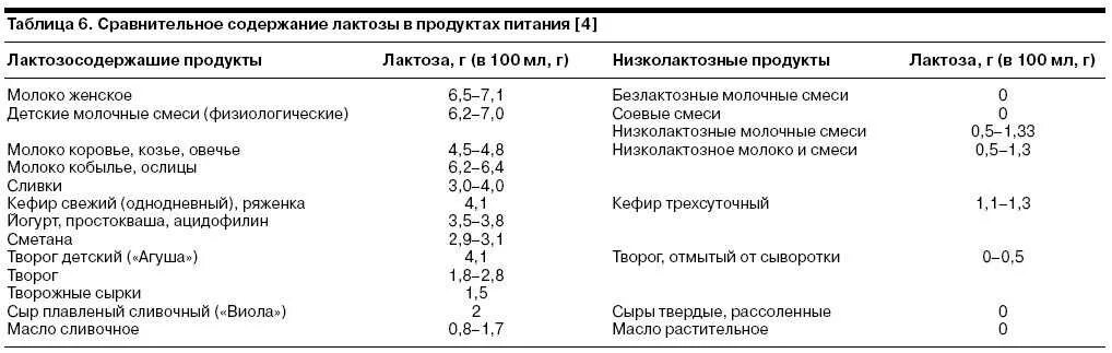 В масле есть лактоза. Лактоза в молочных продуктах таблица. Диета мамы при лактозной недостаточности у ребенка до года. Содержание лактозы таблица. Содержание лактозы в продуктах таблица.