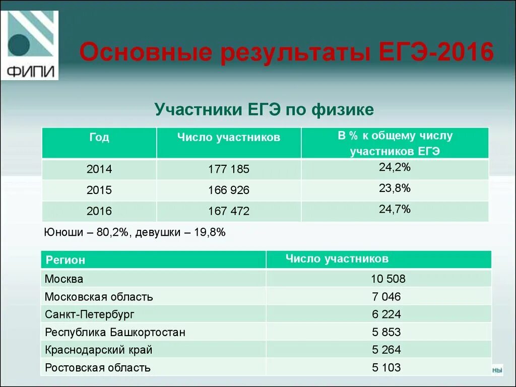 ЕГЭ по физике число. Результаты ЕГЭ 2016. ЕГЭ Результаты 2016 года. Результаты ЕГЭ физика. Ege результаты