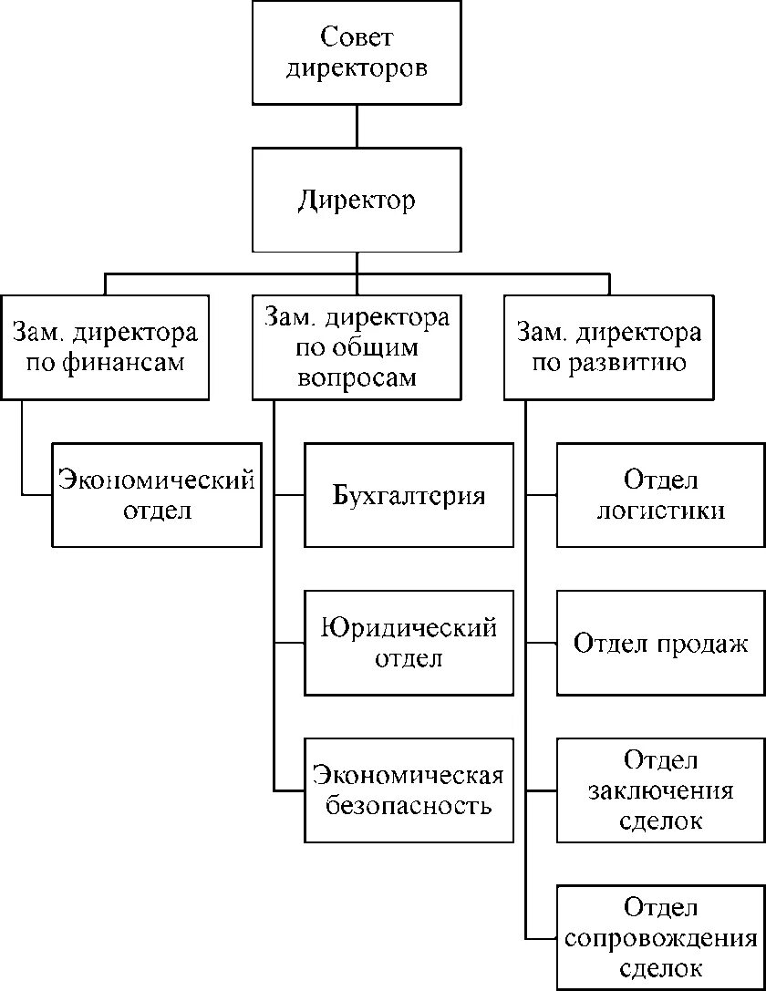 Структура организации курсовая. Организационная модель и организационная структура компании. 2 производственная структура отдела. Иерархия в компании. Реорганизация организационной структуры предприятия.