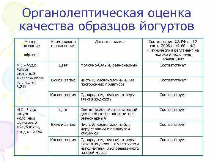 Органолептическая оценка готовой продукции. Оценка качества готовых блюд. Органолептическая оценка качества. Органолептическая оценка качества продукта что это. Органолептическая оценка качества продукции таблица.