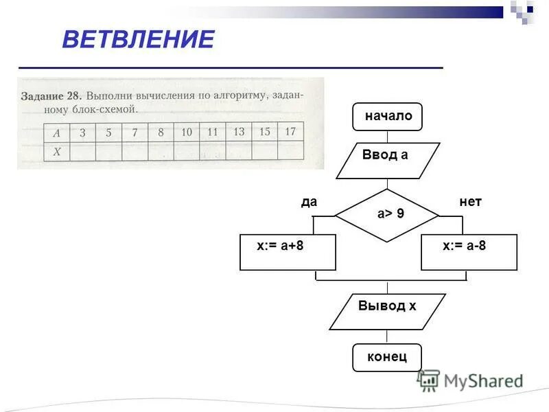 Тест программирование разветвляющихся алгоритмов. Алгоритм ветвления Информатика 8 класс. Блок схема ветвление задачи. Информатика 8 класс задачи с ветвлением с блок схемой. Блок схема алгоритма с ветвлением.