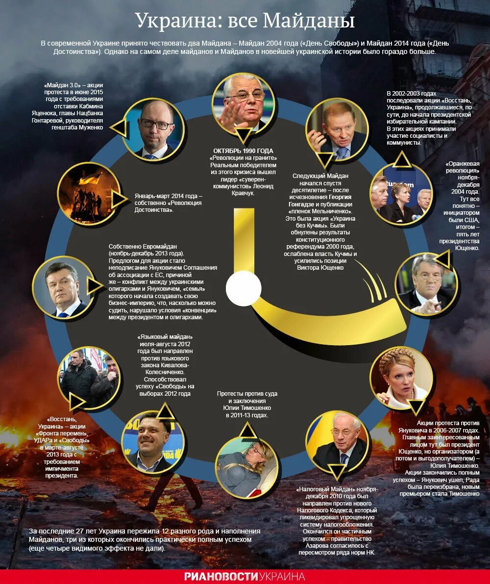 Майдан 2014 причины кратко и понятно. Украина 2014 Майдан хронология. Правители Украины 2014. Майдан хронология событий.