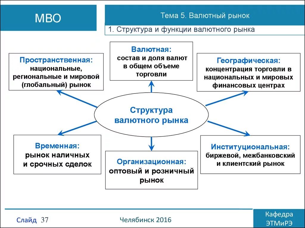 Функции валютных операций. Структура мирового валютного рынка схема. Структура международного валютного рынка. Функции мирового валютного рынка. Функции участников мирового валютного рынка.