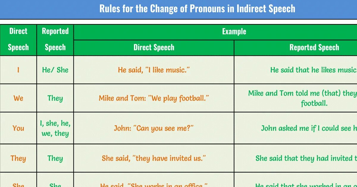 Direct sentences. Reported Speech changes. Изменение местоимений в косвенной речи английский язык. Местоимения в репортед спич. Reported Speech pronouns changes.