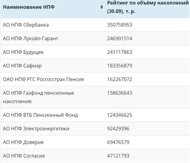 График работы нпф. Нпф лукойл гарант. нпф названия. рейтинг нпф будущее. сафмар негосударственный пенсионный фонд рейтинг.