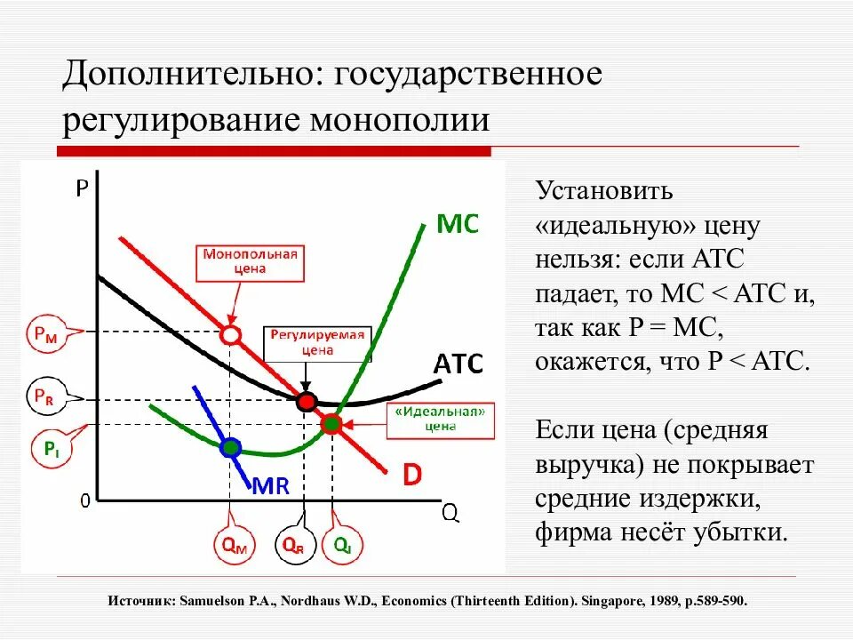 Регулирование монополии. Регулирование цен естественной монополии. Государственное регулирование монополии. Регулирование естественных монополий график. Государственные монополии рф