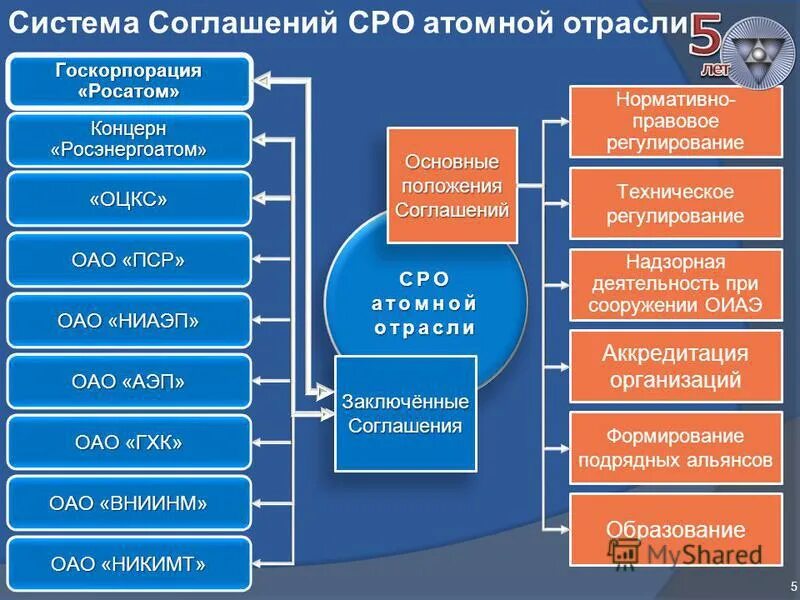 система соглашений. сро атомной отрасли. система соглашений. система соглашений. система соглашений.