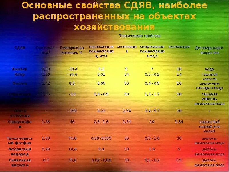 Тест сильнодействующие ядовитые вещества. Сильнодействующие ядовитые вещества СДЯВ. Характеристика сильнодействующих ядовитых веществ. Основные характеристики СДЯВ. Классификация основных видов СДЯВ.