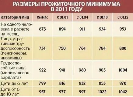 Прожиточный минимум инвалида 3 группы. Прожиточный минимум инвалида 3 группы