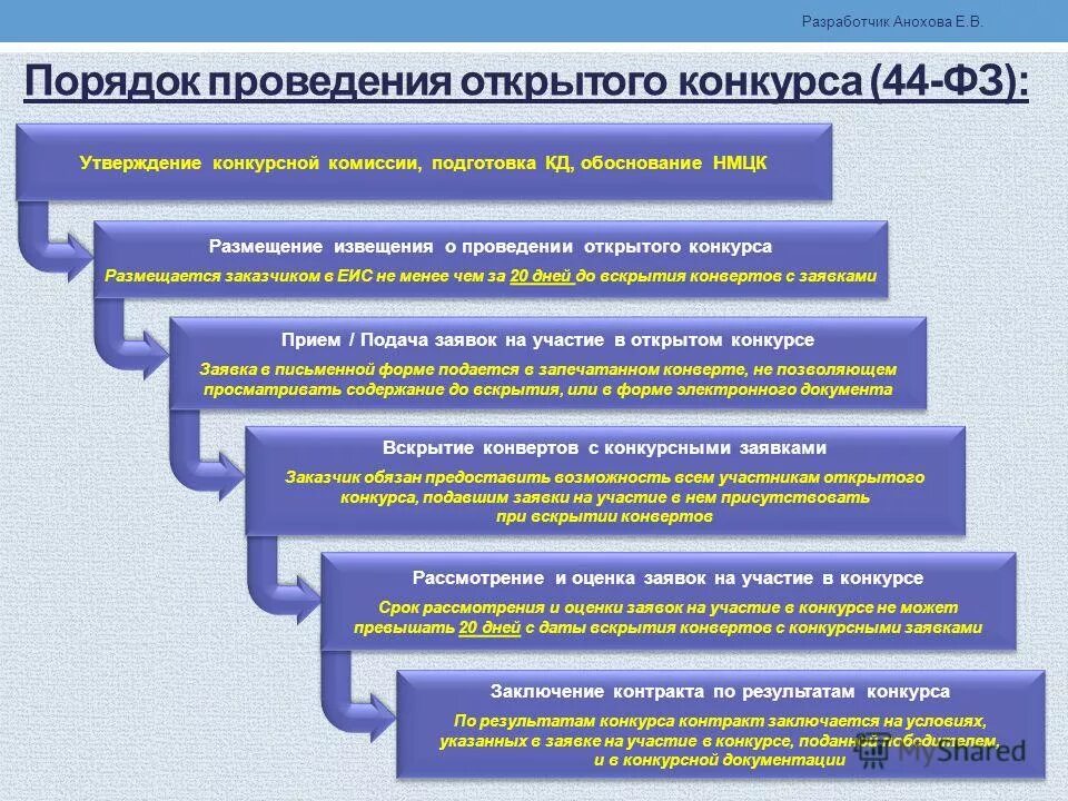 Суть открытого конкурса. Порядок проведения открытого конкурса по закону 44-ФЗ. Организация и процедуры проведения открытого конкурса. Алгоритм проведения открытого конкурса. Этапы проведения открытого конкурса.