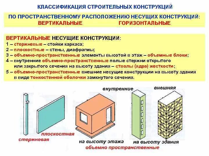 Элементов и используемых материалов. Классификация строительных изделий элементов конструкций. Классификация строительных конструкций по расположению. Классификация несущих конструкций. Классификация строительных конструкций по используемым материалам.