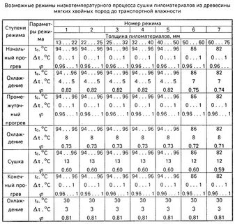 Температурный режим сушки