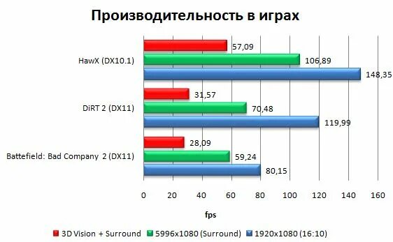 Производительность в играх. Высокая производительность игре. Улучшение производительности в играх. Производимость игр. Память производительность игр