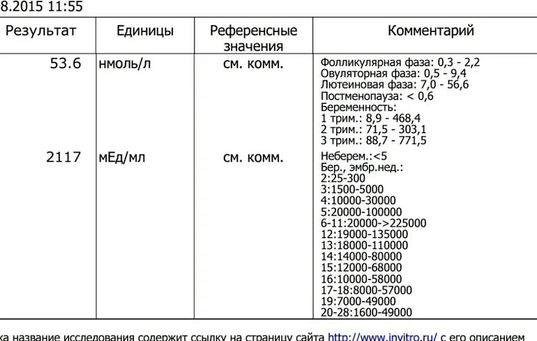 Прогестерон 5 неделя. ХГЧ И прогестерон на 5 неделе беременности. Норма прогестерона в нмоль/л. Прогестерон у женщин норма нмоль/л. Анализ ХГЧ по неделям беременности норма.