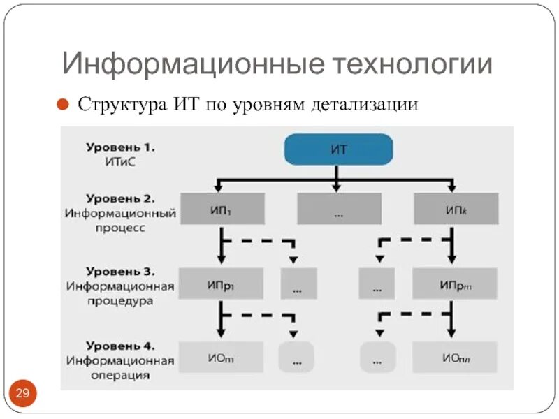 Структура информационной технологии схема. Структура ИТ. Иерархия информационных технологий. ИТ структура предприятия. Структура информационный бизнес