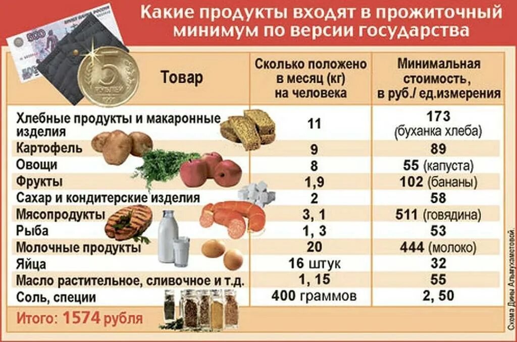 1 прожиточный минимум на человека в 2024. Что входит в прожиточный минимум. Минимальный прожиточный минимум. Минимальный набор продуктов. Прожиточный минимум в России.