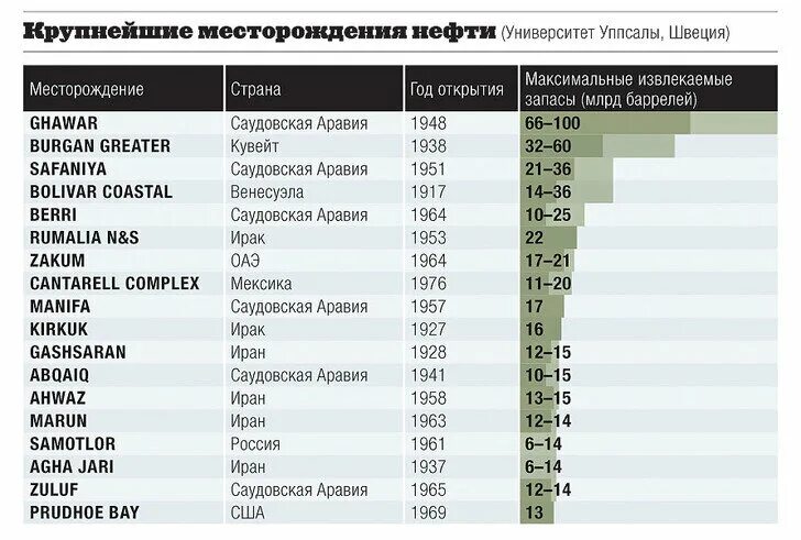 Три страны крупные производители нефти. Крупнейшие месторождения нефти в мире таблица. Самое большое месторождение нефти в мире. Крупнейшие месторожднния не.