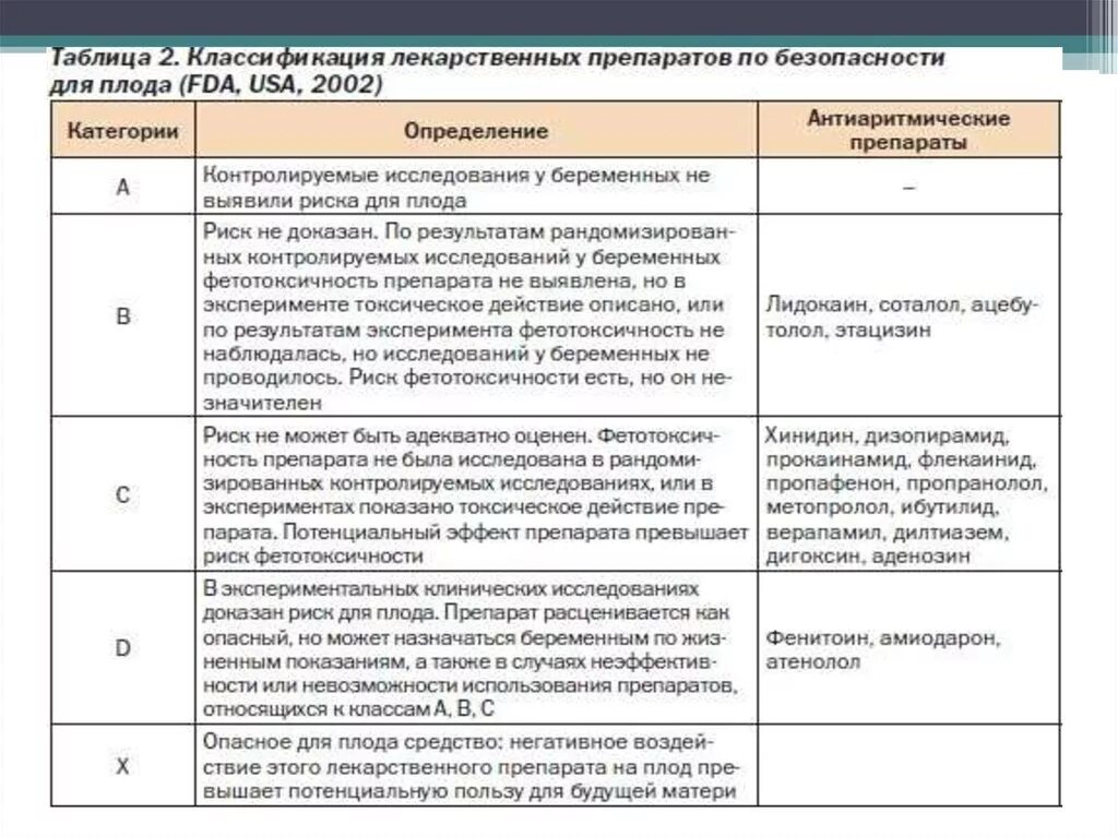 Классификация антибиотиков по fda. Критерии fda при беременности. Категория риска для плода при беременности. Категория действия на плод c. Классификация препаратов для беременных.