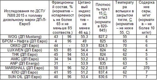 Температура воспламенения дизельного топлива. Температура вспышки ДТ. Температура воспламенения ДТ И бензина. Температурная вспышка дизельного топлива. Температура воспламенения горючего