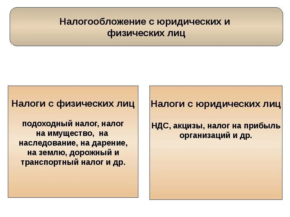 Налогообложение физических и юридических лиц. Налогообложение юридических лиц и физических лиц. Налоги с физических лиц и юридических лиц. Физические и юридические налоги.