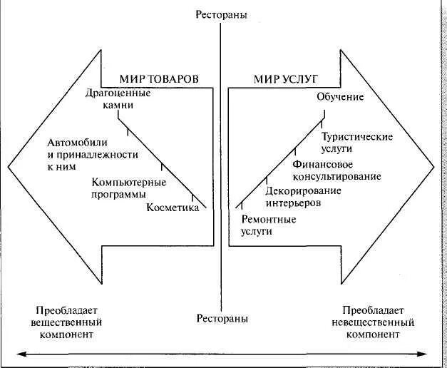 Различие товара и услуги. Различия товаров и услуг. Различия между маркетингом продукта и маркетингом услуг. Отличие маркетинга услуг от маркетинга товаров. Разница между брендом и продуктом.